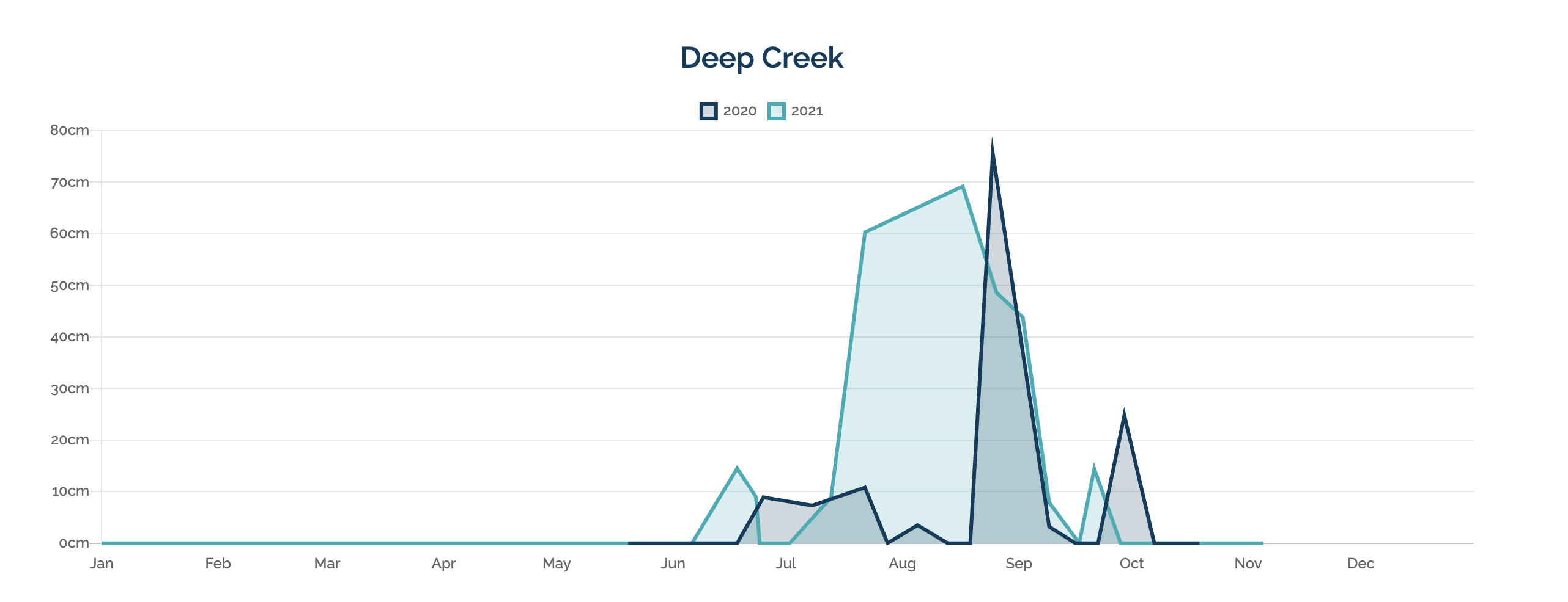 Deep creek 2020 v 2021